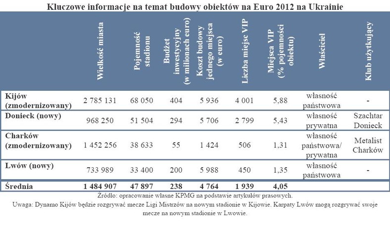 Kluczowe informacje na temat budowy obiektów na EURO2012 na Ukrainie