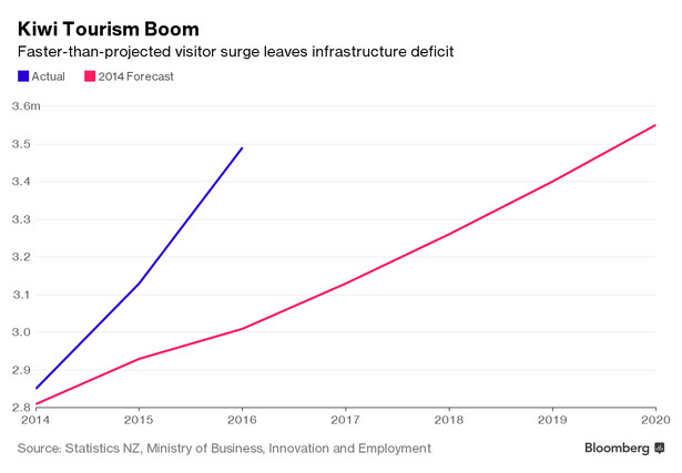 Zalew turystów w Nowej Zelandii. Antypody pękają w szwach