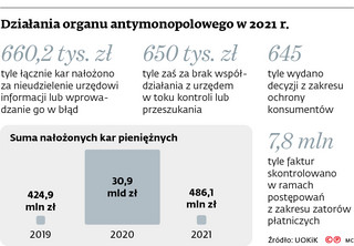 Działania organu antymonopolowego w 2021 r.