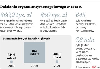 Działania organu antymonopolowego w 2021 r.