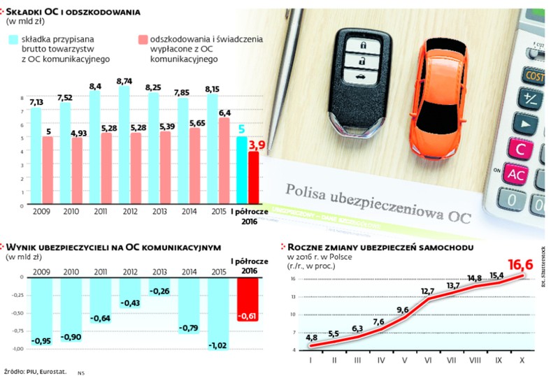 SKŁADKI OC I ODSZKODOWANIA