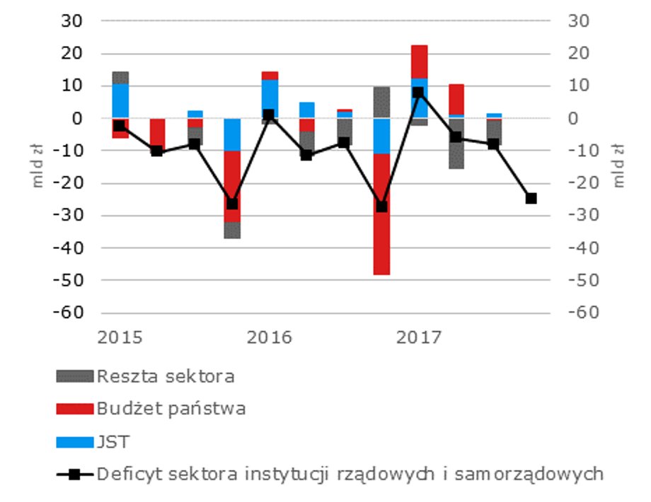 Wykonanie budżetu przez PiS oraz przewidywany deficyt na koniec 2017 r.