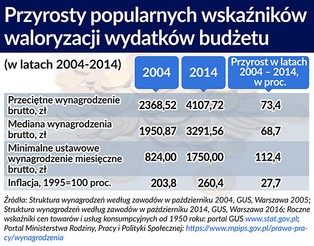 Jak ograniczyć wydatki państwa o 4 mld zł? W stosunkowo prosty sposób