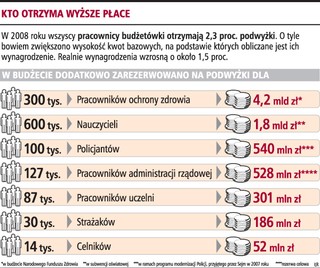 370 mln zł dla urzędników dopiero w październiku