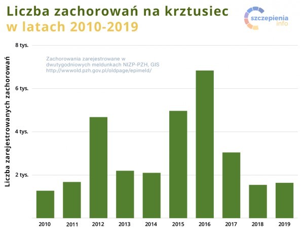 Zachorowania na krztusiec w Polsce