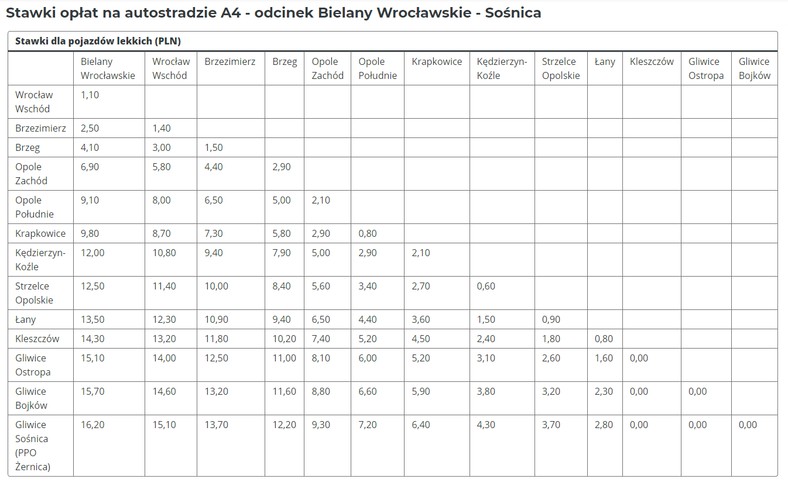 Stawki opłat na autostradzie A4 na odcinku Bielany Wrocławskie — Sośnica