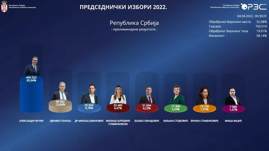 Rik obradio 32 odsto glasova