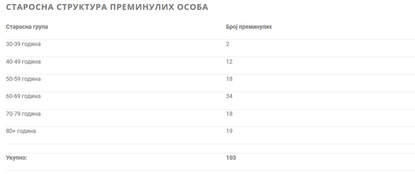 Starosna struktura preminulih od posledica korona virusa u Srbiji