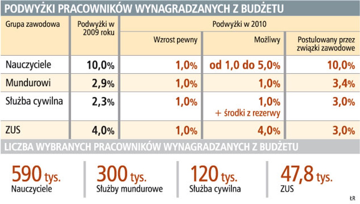 Podwyżki pracowników wynagradzanych z budżetu