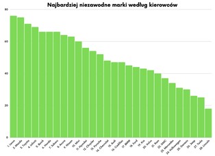 Hybrydy bardziej niezawodne niż auta spalinowe i elektryki