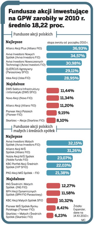 Fundusze akcji inwestycje na GPW zarobiły w 2010 r. średnio 18,22 proc.