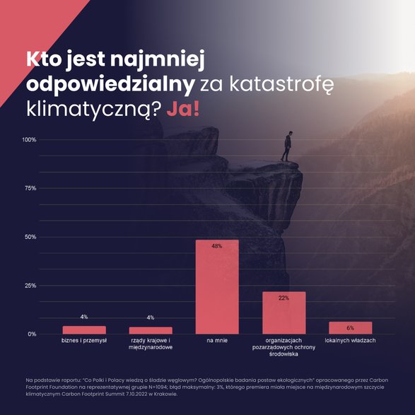 48% Polaków uważa, że jednostki są najmniej odpowiedzialne za kryzys klimatycnzo-ekologiczny