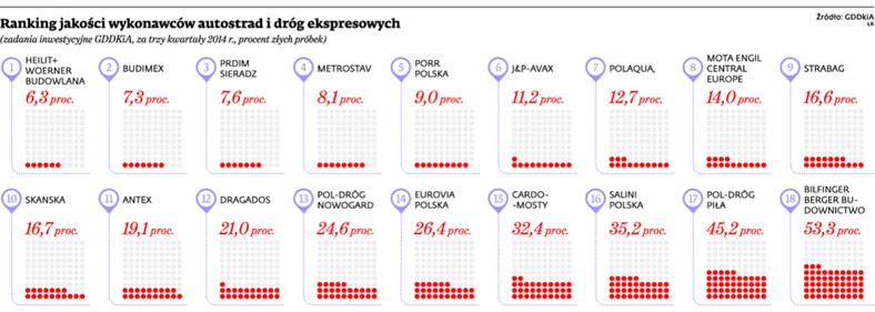 Ranking jakości wykonawców autostrad i dróg ekspresowych