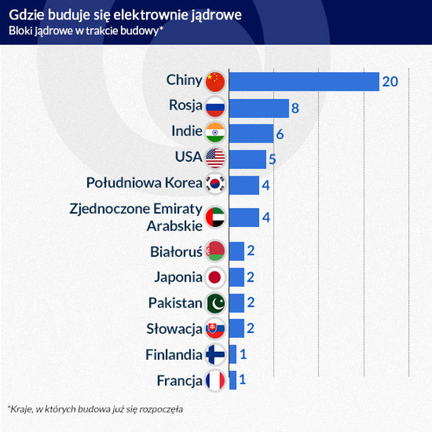 Gdzie buduje się elektrownie atomowe (infografika Dariusz Gąszczyk)