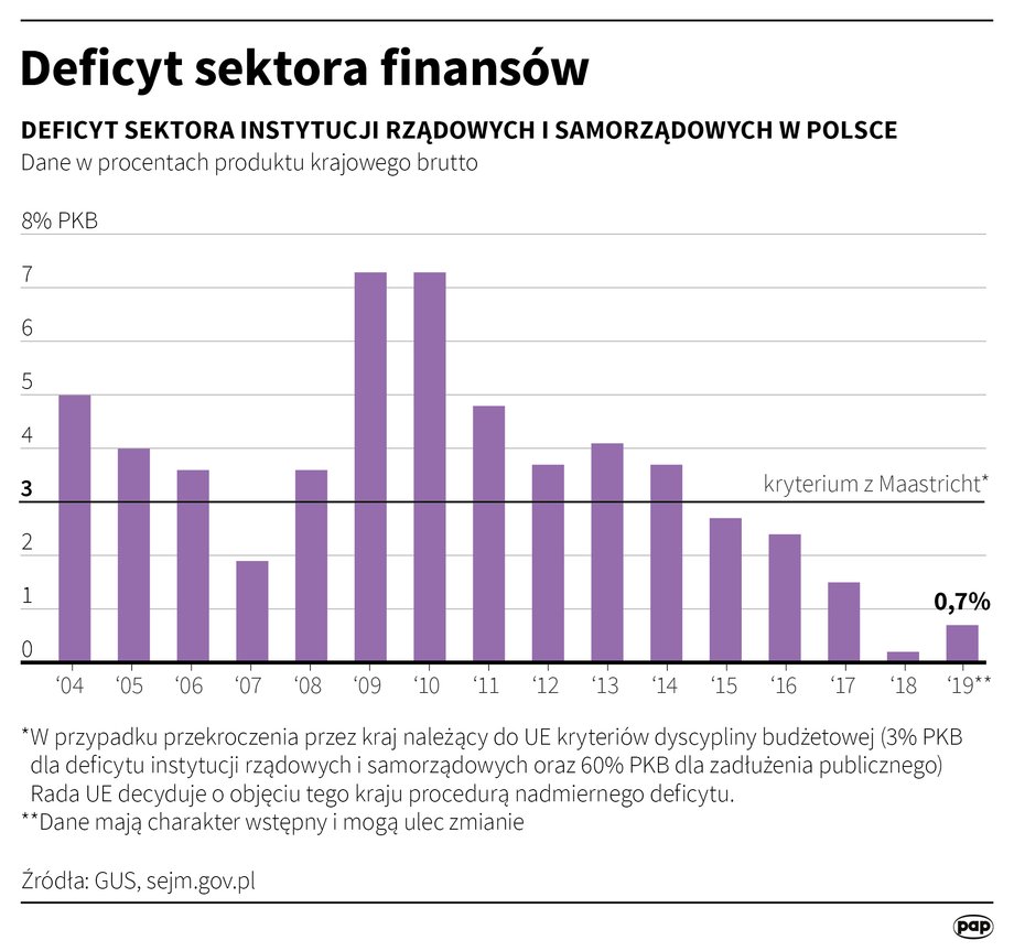 Deficyt sektora instytucji rządowych i samorządowych 