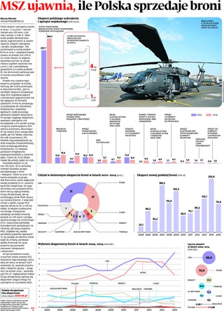 MSZ ujawnia, ile Polska sprzedaje broni