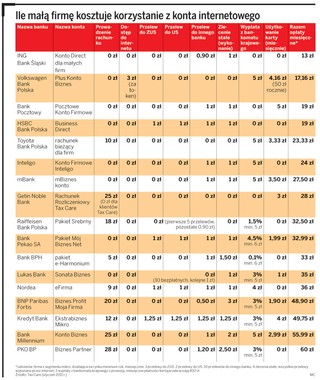 Najlepsze konto bankowe dla mikroprzedsiębiorstwa