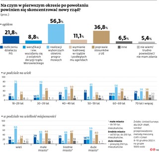 Na czym w pierwszym okresie po powołaniu powinien się skoncentrować nowy rząd?