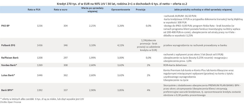 Bankowa oferta kredytów hipotecznych z euro (EUR) - styczeń 2011 r. - cz.2
