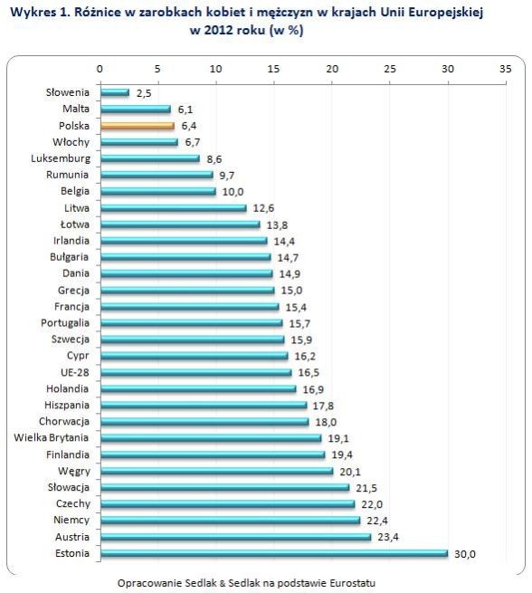 Różnice w zarobkach kobiet i mężczyzn w krajach Unii Europejskiej w 2012 roku (w proc.)