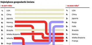 Rankingi światowych gospodarek: Europa zdeklasowana, Chiny i Brazylia w natarciu