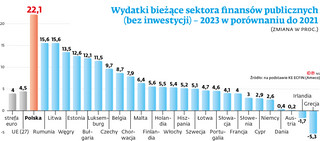 Wydatki bieżące sektora finansów publicznych (bez inwestycji) - 2023 w porównaniu do 2021
