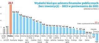 Wydatki bieżące sektora finansów publicznych (bez inwestycji) - 2023 w porównaniu do 2021