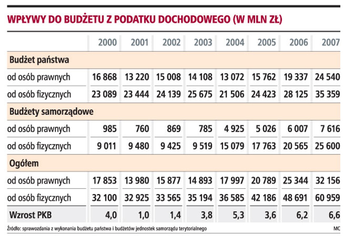 Wpływy do budżetu z podatku dochodowego (w mln zł)
