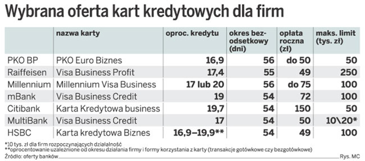 Wybrana oferta kart kredytowych dla firm