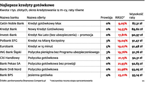 Najlepsze kredyty gotówkowe