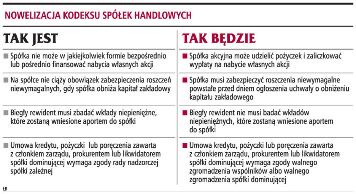 Nowelizacja kodeksu spółek handlowych