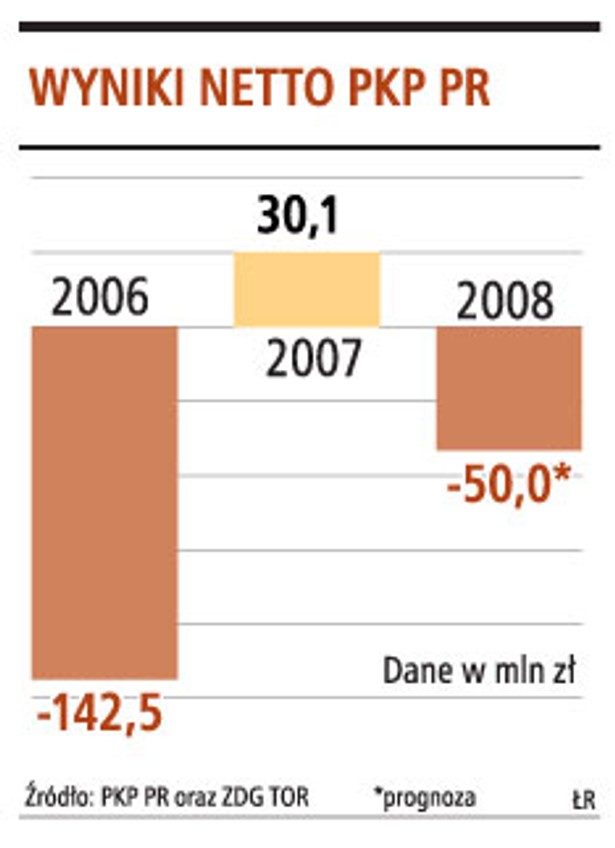 Wyniki netto PKP PR