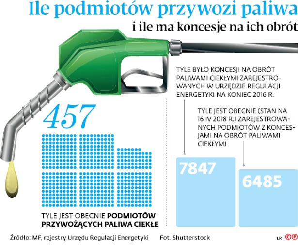 Ile podmiotów przywozi paliwa i ile ma koncesję na ich obrót