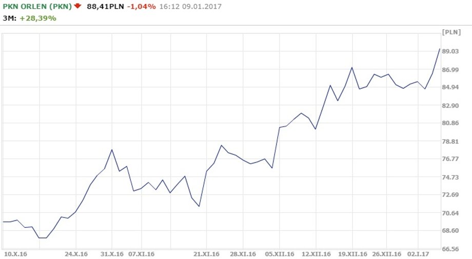 Notowania PKN ORLEN