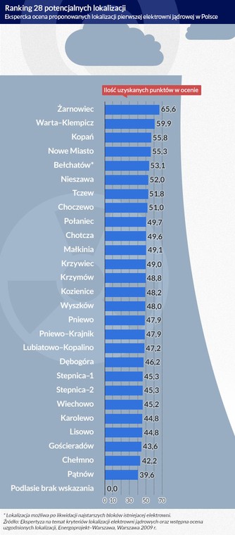 Ranking 28 potencjalnych lokalizacji (infografika Dariusz Gąszczyk)