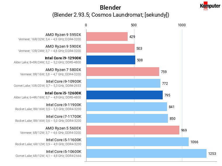 Intel Core i5-12600K i Core i9-12900K – Blender