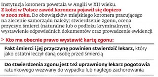 Koroner zastąpi lekarza w stwierdzaniu zgonów