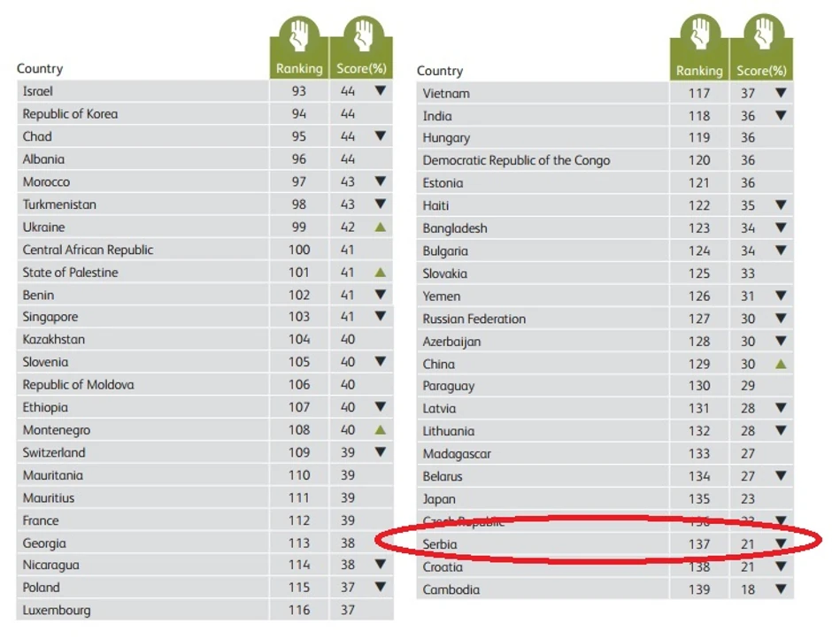Koliko ljudi u Srbiji pomažu strancima