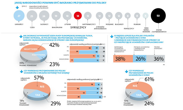Imigranci - sondaż