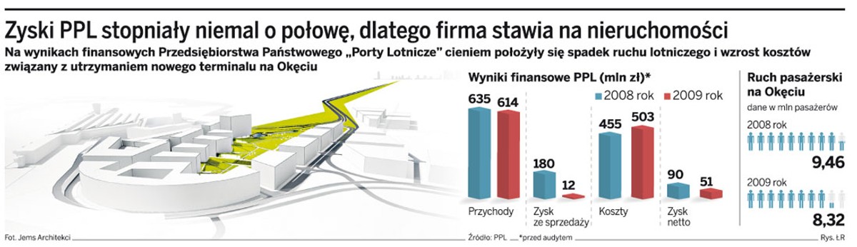 Zyski PPL stopniały niemal o połowę, dlatego firma stawia na nieruchomości