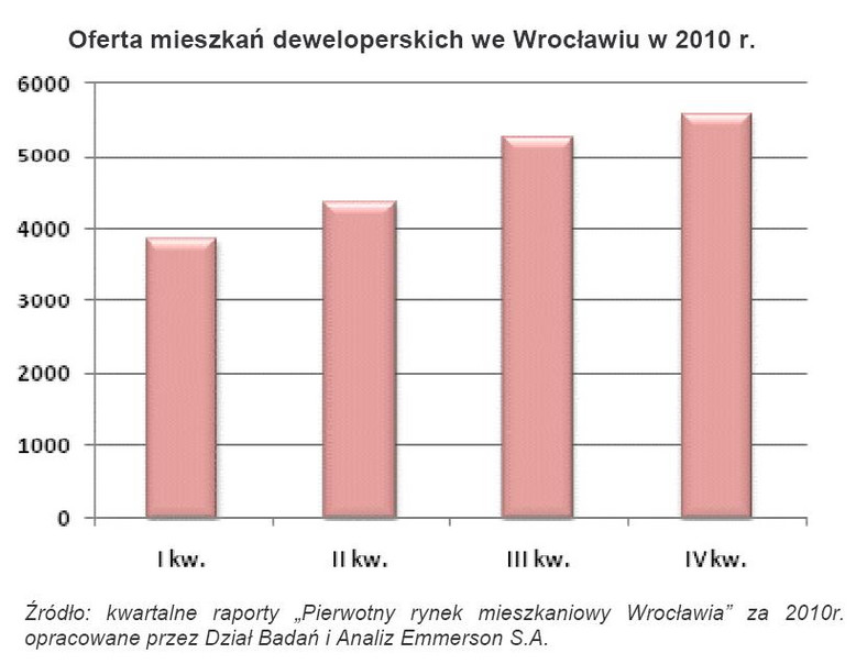 Oferta mieszkań deweloperskich we Wrocławiu w 2010 r.
