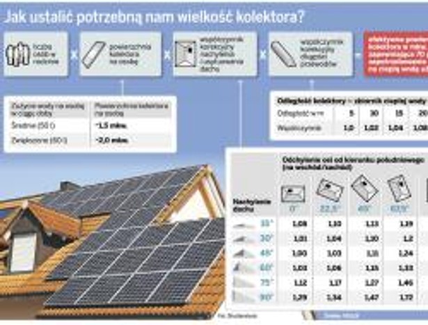 Jak ustalić potrzebną nam wielkość kolektora?