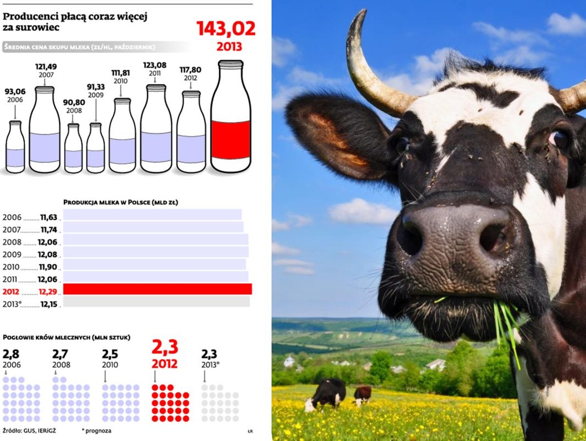 Producenci płacą coraz więcej za surowiec