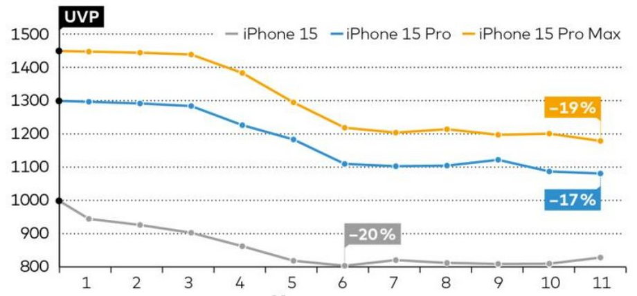 Prognoza cen iPhone'a serii 15 w euro. Podstawą jest faktyczny rozwój cen rynkowych wybranych poprzedników modeli z serii iPhone 14 i 13. Z wykresu widać, że na zakup iPhone'a warto poczekać 6 miesięcy od jego premiery (dolna skala obrazuje upływ miesięcy od momentu premiery).