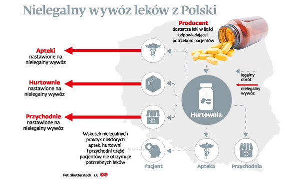 Nielegalny wywóz leków z Polski