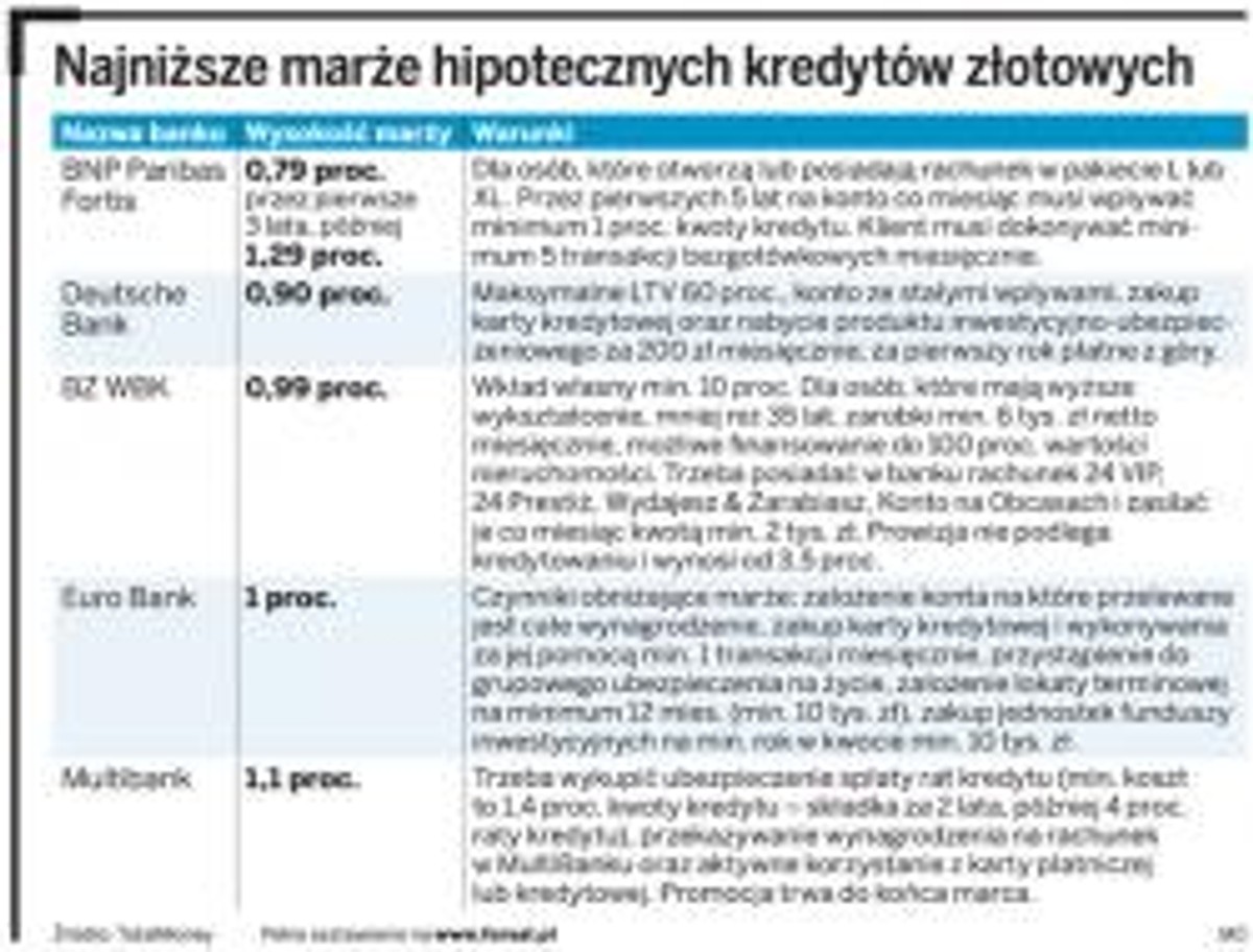 Najniższe marże hipotecznych kredytów