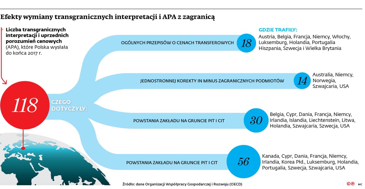 Efekty wymiany transgranicznych interpretacji i APA z zagranicą