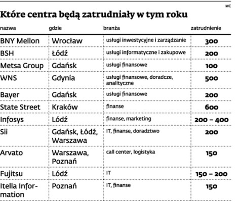 Które centra będą zatrudniały w tym roku