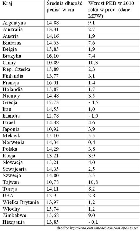 Długość męskich członków zestawiona ze wzrostem PKB w 2010 roku w wybranych krajach.