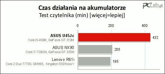 Najbardziej oszczędne ustawienia dostępne w oprogramowaniu Power4Gear, maksymalnie przyciemniony ekran (tak, aby dało się odczytać z niego tekst), wyłączona łączność bezprzewodowa – w takich warunkach ASUS U45Jc działał ponad 7 godzin. To bardzo dobry wynik, chociaż producent obiecuje dłuższy czas działania (do 11,5 godziny)